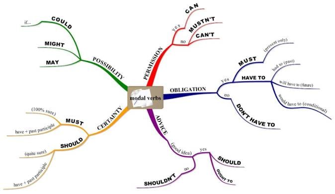 verbos modales arbol